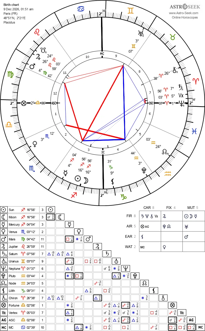 charte carte theme astral nouvelle lune du mercredi  9 décembre 2026